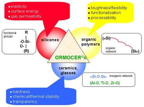  Ormocer: ¿La revolución de las cerámicas de polímero para una nueva era industrial?